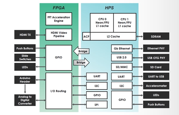 FPGA and HPS Interfacing setup