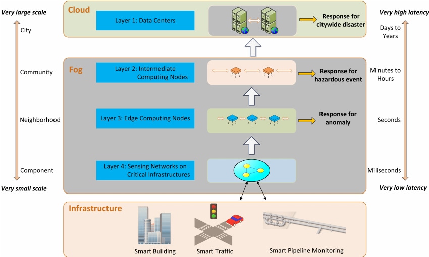 Smart City Network with multiple layers