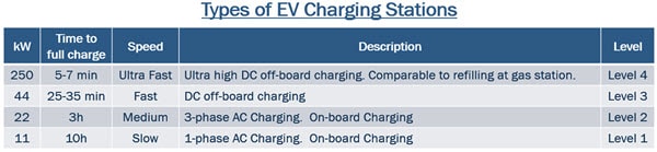 Types of EV Charging Stations table