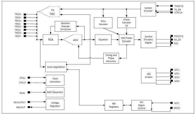 Block Diagram - Broadcom BCM54811 10/100/1000BASE-T Transceivers Block Diagram - Broadcom BCM54811 10/100/1000BASE-T Transceivers