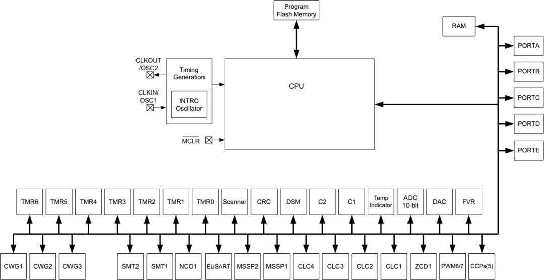 Microchip Technology PIC16F188xx Microcontrollers Microchip Technology PIC16F188xx Microcontrollers