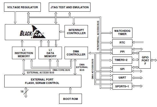 Block Diagram - Analog Devices Inc. ADSP-BF532 Blackfin® Embedded Processors Block Diagram - Analog Devices Inc. ADSP-BF532 Blackfin® Embedded Processors