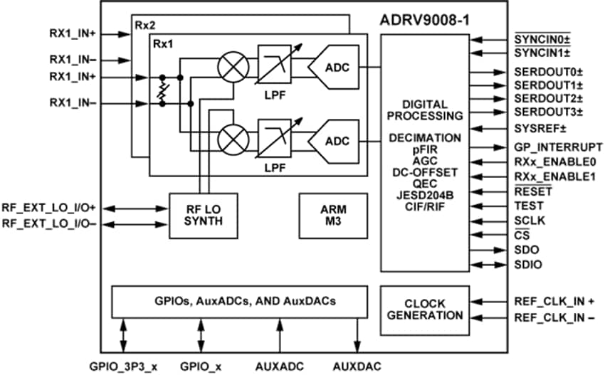 Block Diagram - Analog Devices Inc. RadioVerse™ ADRV9008-1 Wideband RF Receiver Block Diagram - Analog Devices Inc. RadioVerse™ ADRV9008-1 Wideband RF Receiver