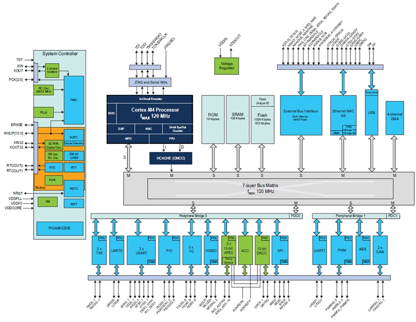 Microchip Technology ATSAM4E8 Arm-based Flash Microcontroller Microchip Technology ATSAM4E8 Arm-based Flash Microcontroller
