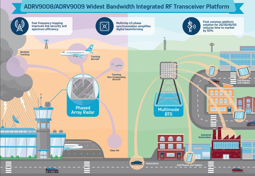 Infographic - Analog Devices Inc. RadioVerse™ ADRV9008-2 Wideband RF Transmitter Infographic - Analog Devices Inc. RadioVerse™ ADRV9008-2 Wideband RF Transmitter
