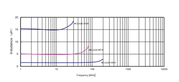 Eaton WCL Wire Wound Chip Inductors
