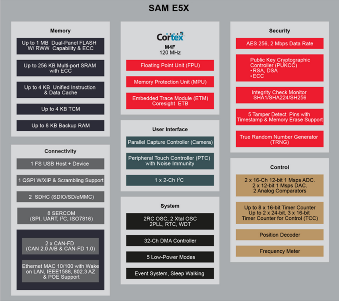 Block Diagram - Microchip Technology SAM E5x 32-Bit Microcontrollers Block Diagram - Microchip Technology SAM E5x 32-Bit Microcontrollers