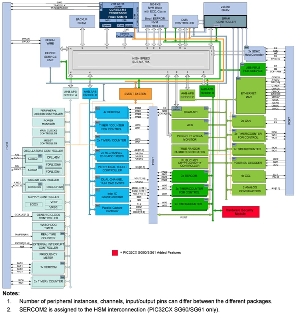 Block Diagram - Microchip Technology PIC32CX SG41/SG61 Advanced Security MCUs Block Diagram - Microchip Technology PIC32CX SG41/SG61 Advanced Security MCUs