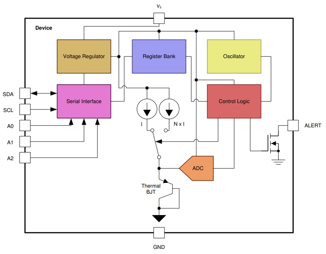 Block Diagram - Texas Instruments TMP75B/TMP75B-Q1 Digital Temperature Sensors Block Diagram - Texas Instruments TMP75B/TMP75B-Q1 Digital Temperature Sensors