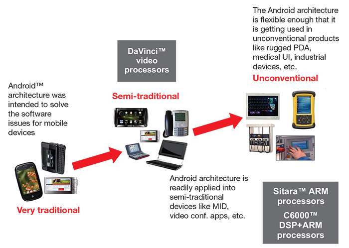 The migration of Android across TI's processor platforms The migration of Android across TI's processor platforms