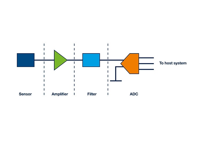 Signal Chain Design Considerations | Mouser